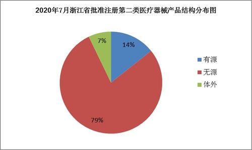 浙江藥監(jiān)7月批準84個第二類醫(yī)療器械產品注冊，市場準入與銷售迎來新機遇